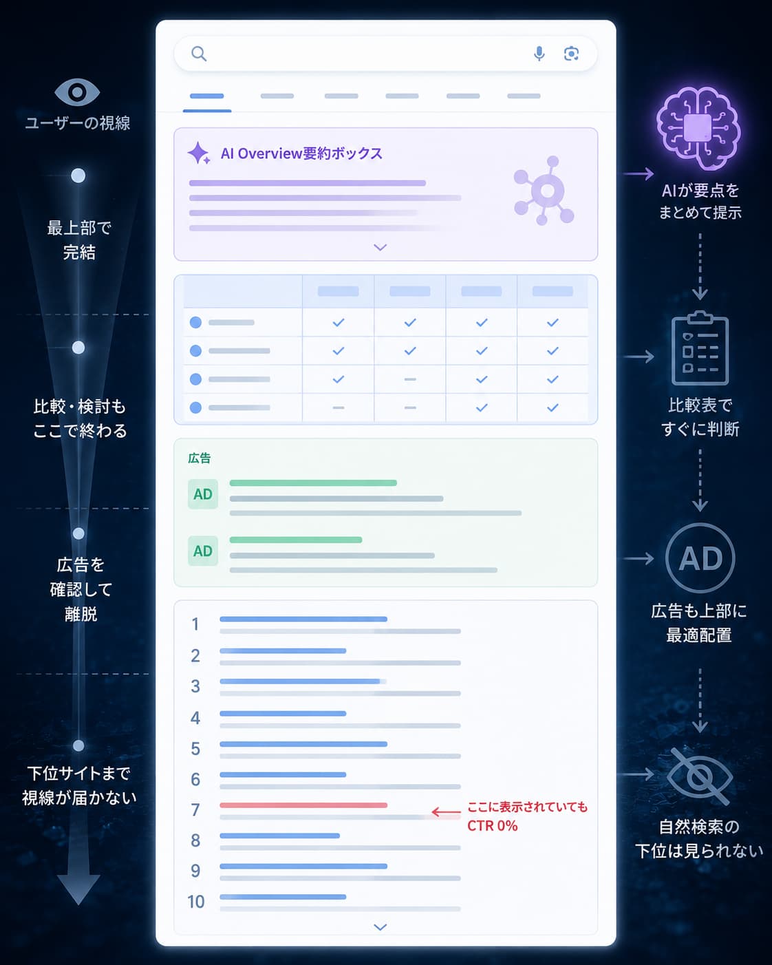 検索結果画面でユーザーの視線が、最上部のAI Overview要約・比較表・広告で止まり、自然検索の下位まで届かないことを示す図。7位に表示されていてもCTR 0%と注記
